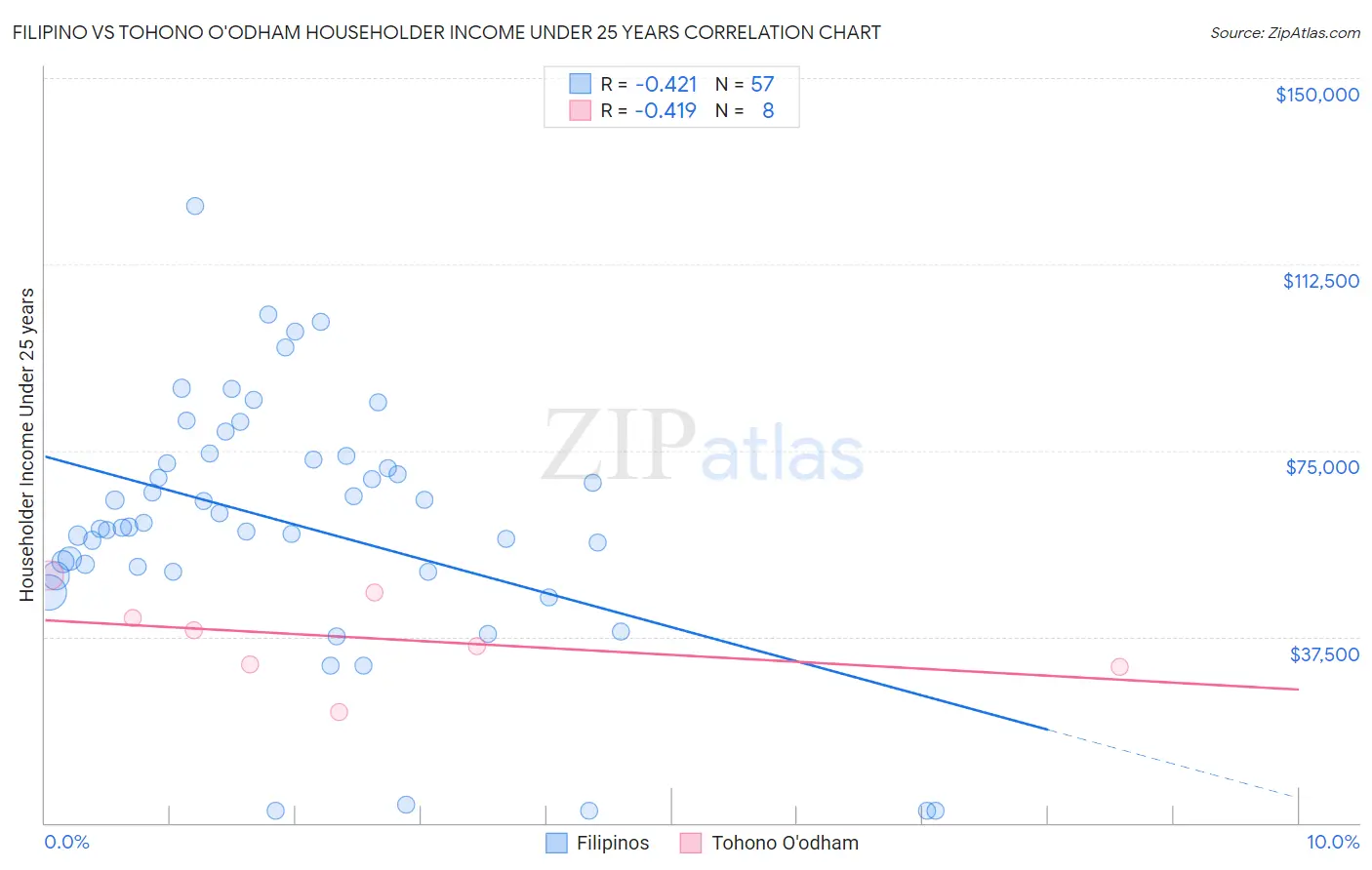Filipino vs Tohono O'odham Householder Income Under 25 years