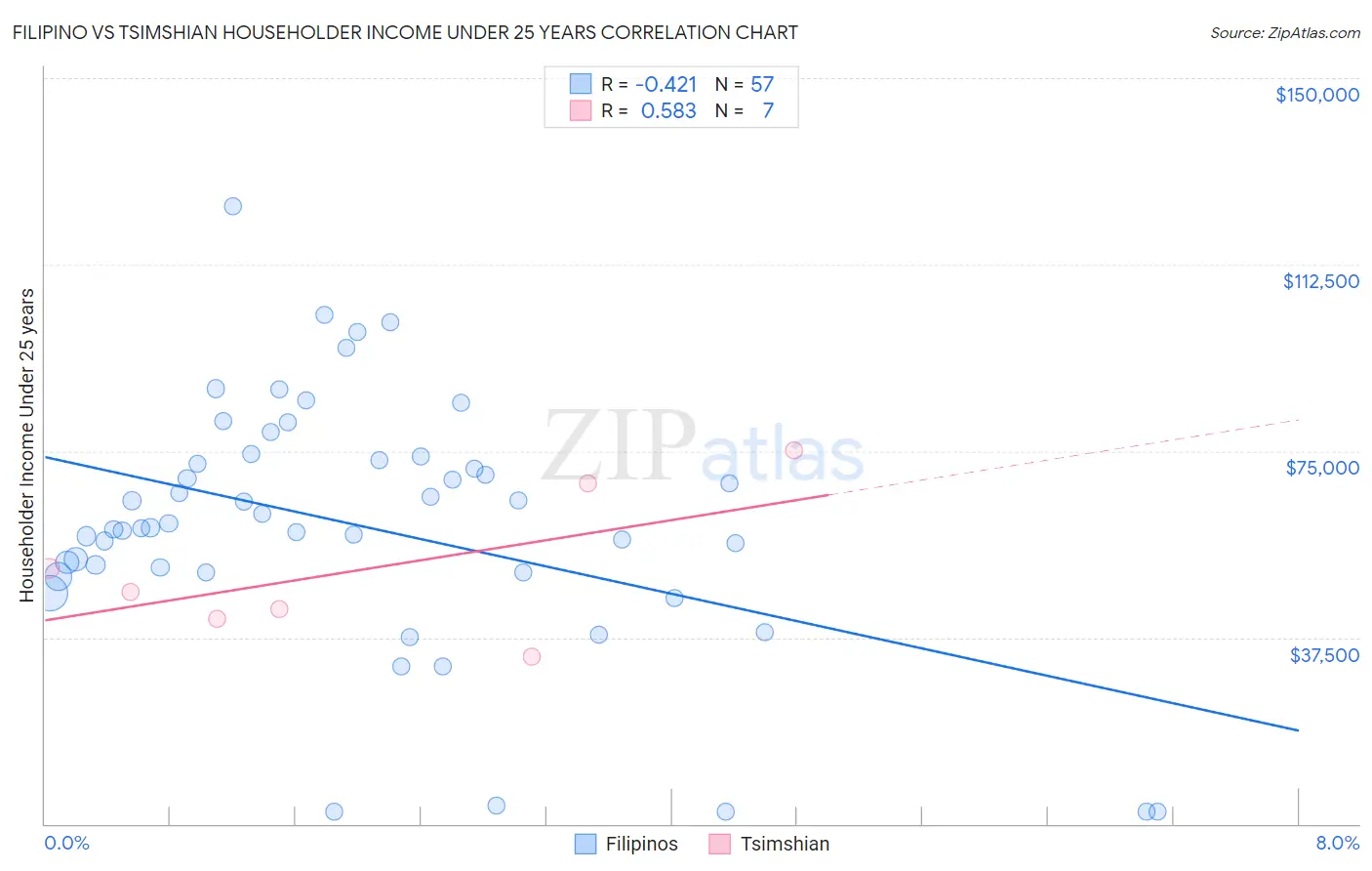 Filipino vs Tsimshian Householder Income Under 25 years