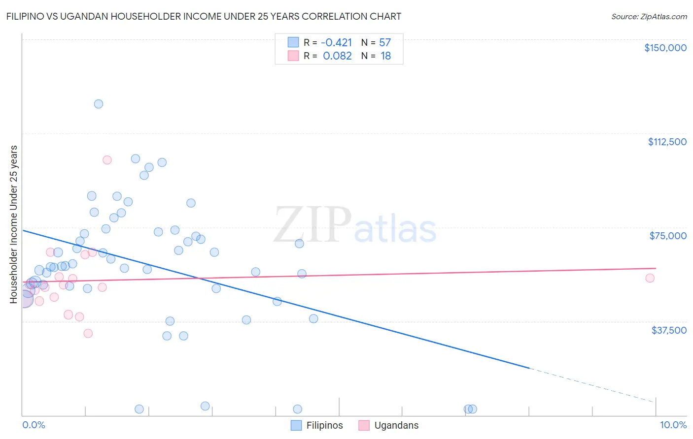 Filipino vs Ugandan Householder Income Under 25 years