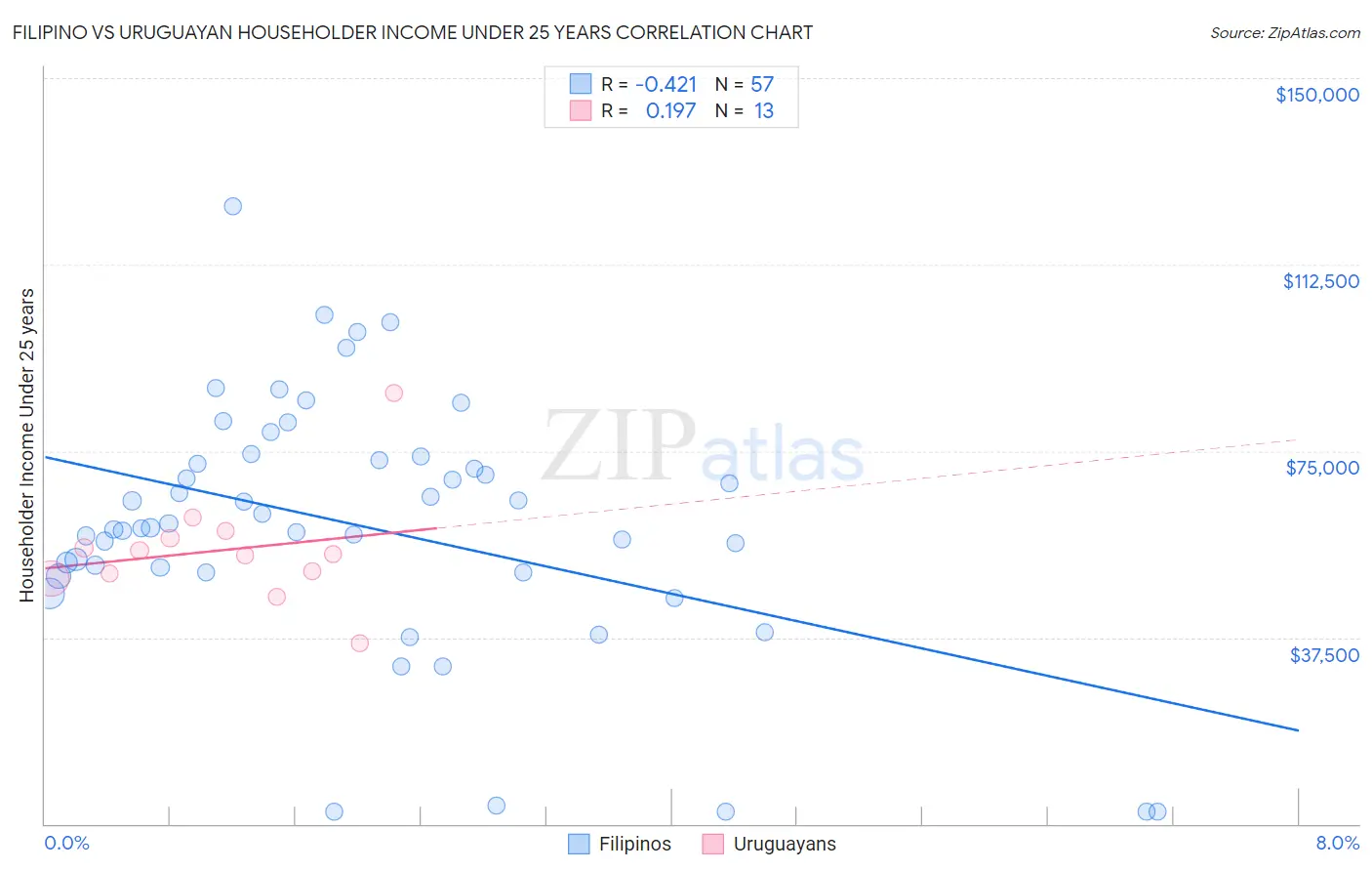 Filipino vs Uruguayan Householder Income Under 25 years