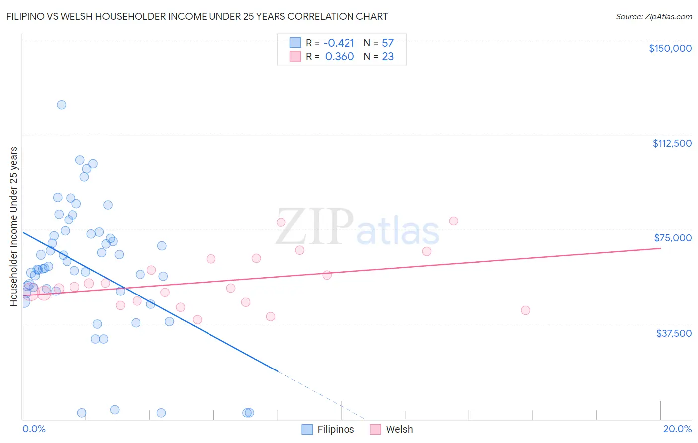 Filipino vs Welsh Householder Income Under 25 years