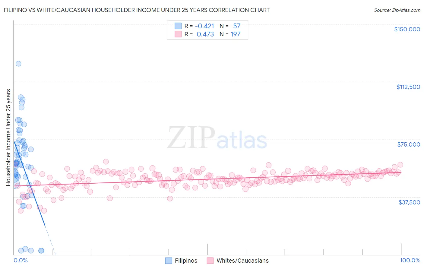 Filipino vs White/Caucasian Householder Income Under 25 years