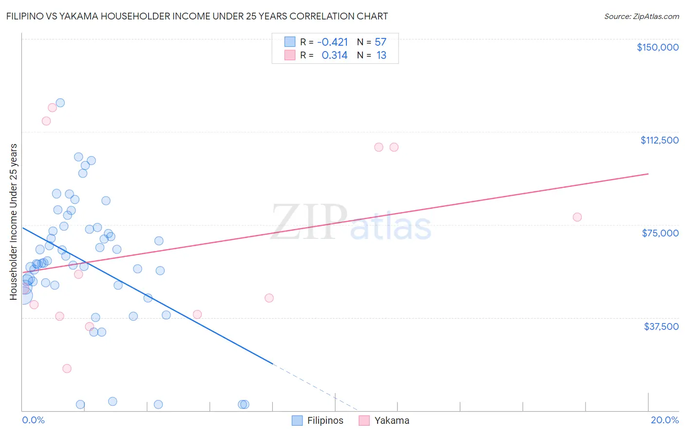 Filipino vs Yakama Householder Income Under 25 years