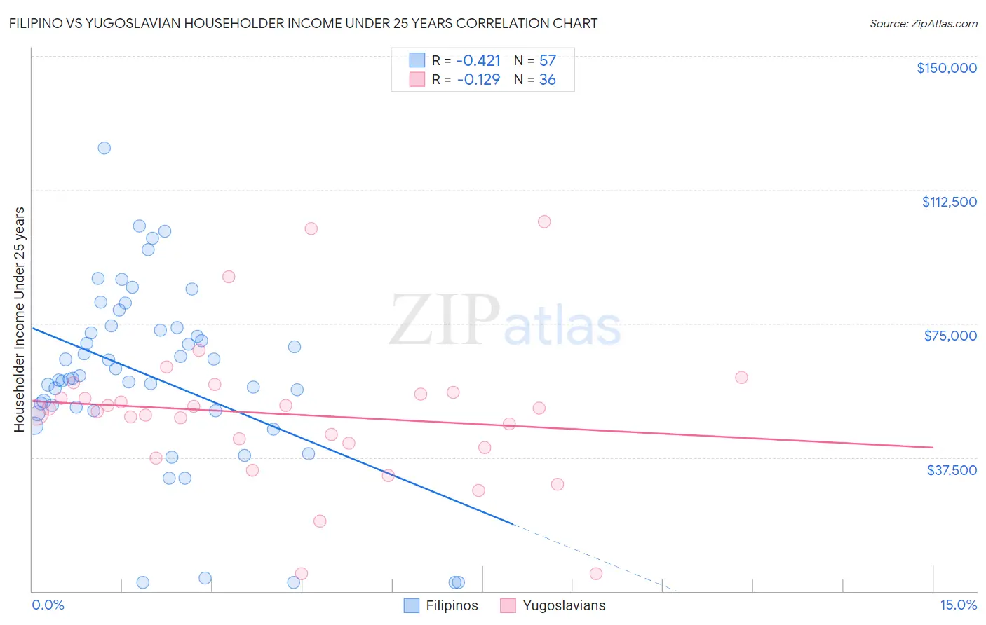 Filipino vs Yugoslavian Householder Income Under 25 years