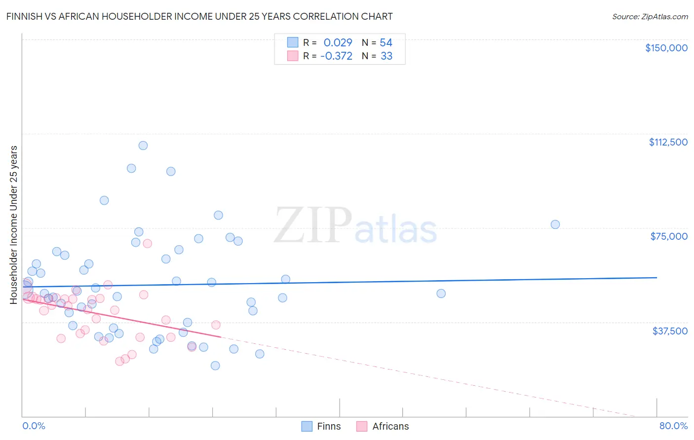 Finnish vs African Householder Income Under 25 years