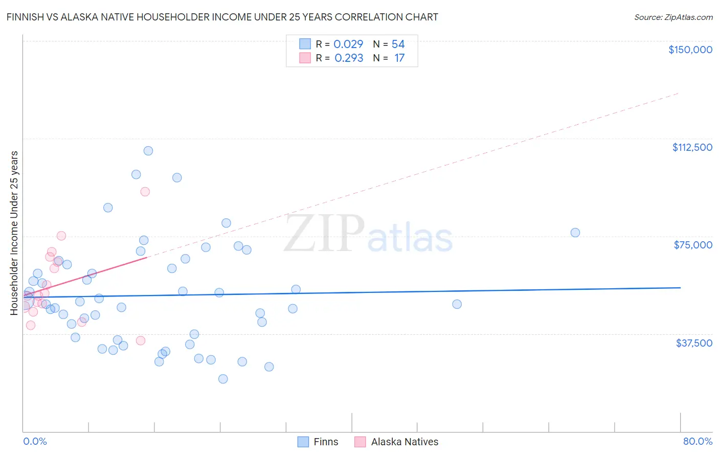 Finnish vs Alaska Native Householder Income Under 25 years