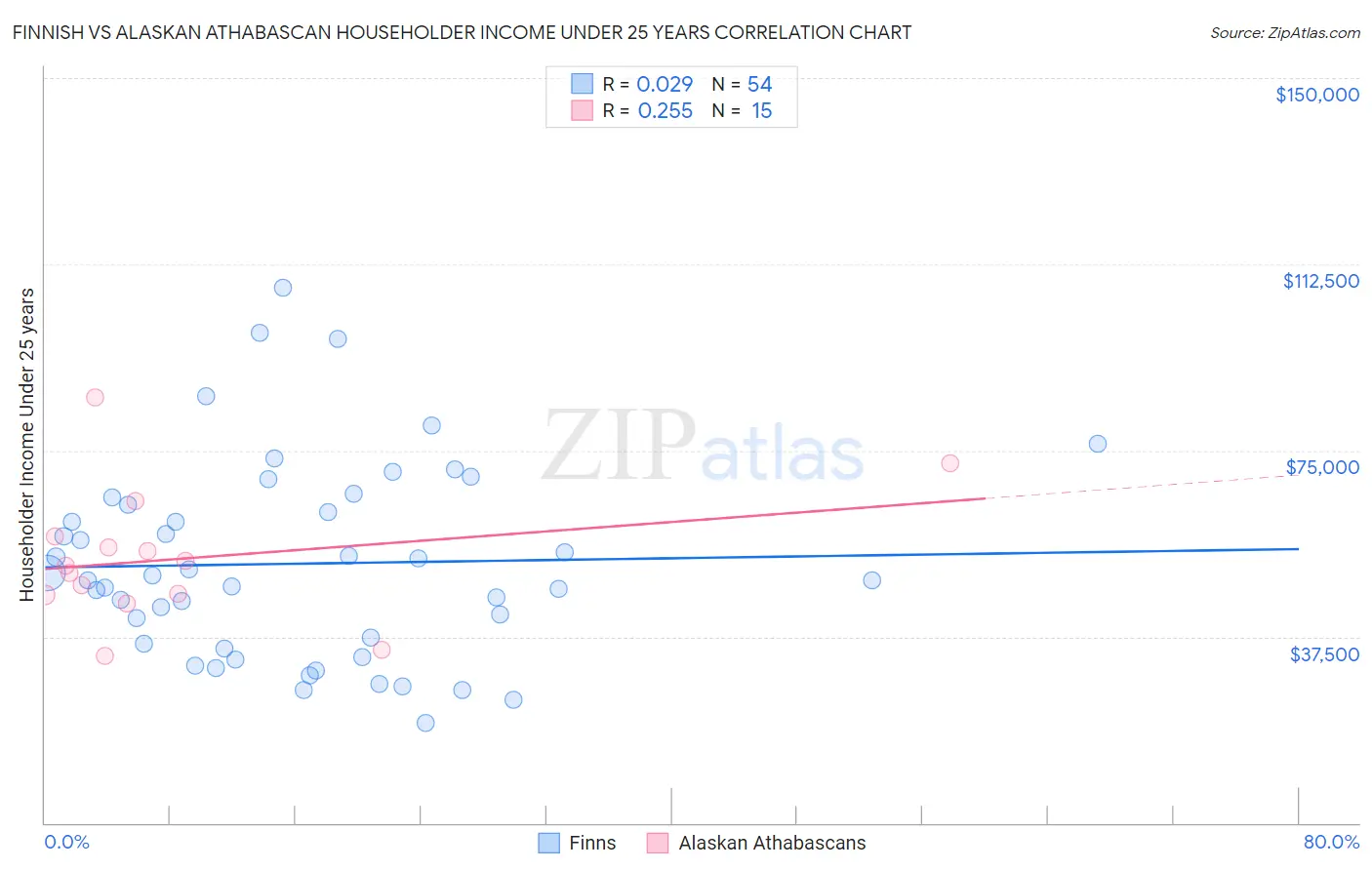 Finnish vs Alaskan Athabascan Householder Income Under 25 years