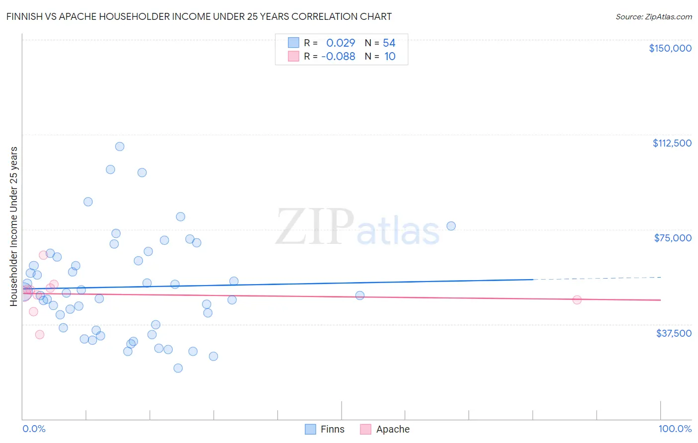 Finnish vs Apache Householder Income Under 25 years