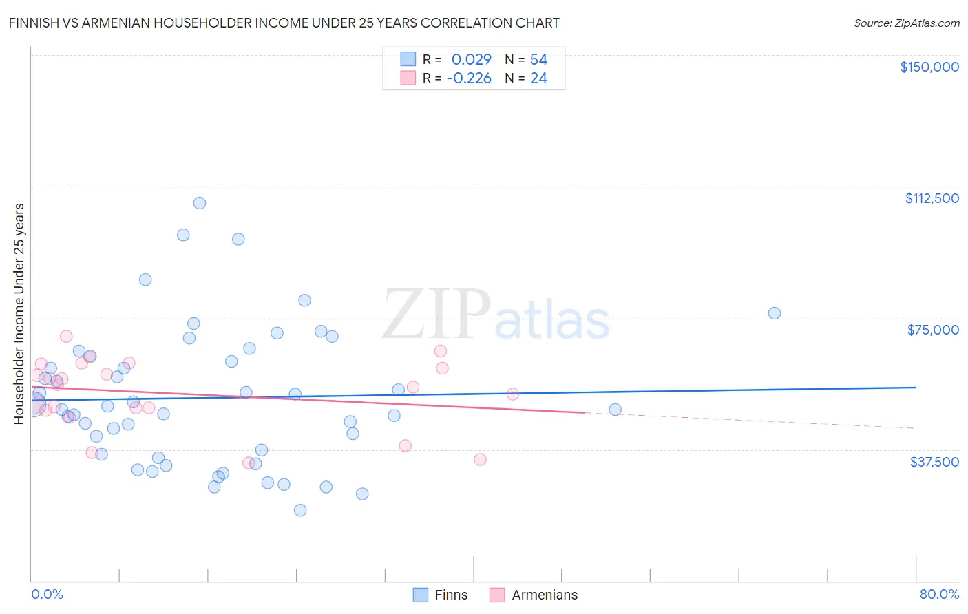 Finnish vs Armenian Householder Income Under 25 years