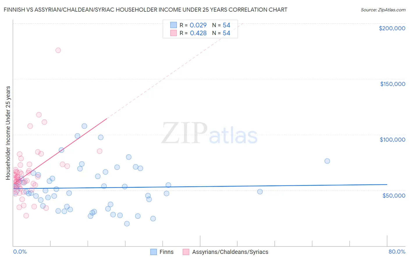 Finnish vs Assyrian/Chaldean/Syriac Householder Income Under 25 years