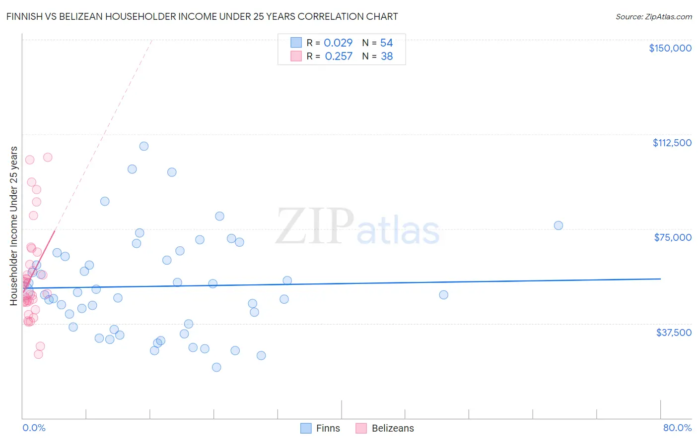 Finnish vs Belizean Householder Income Under 25 years