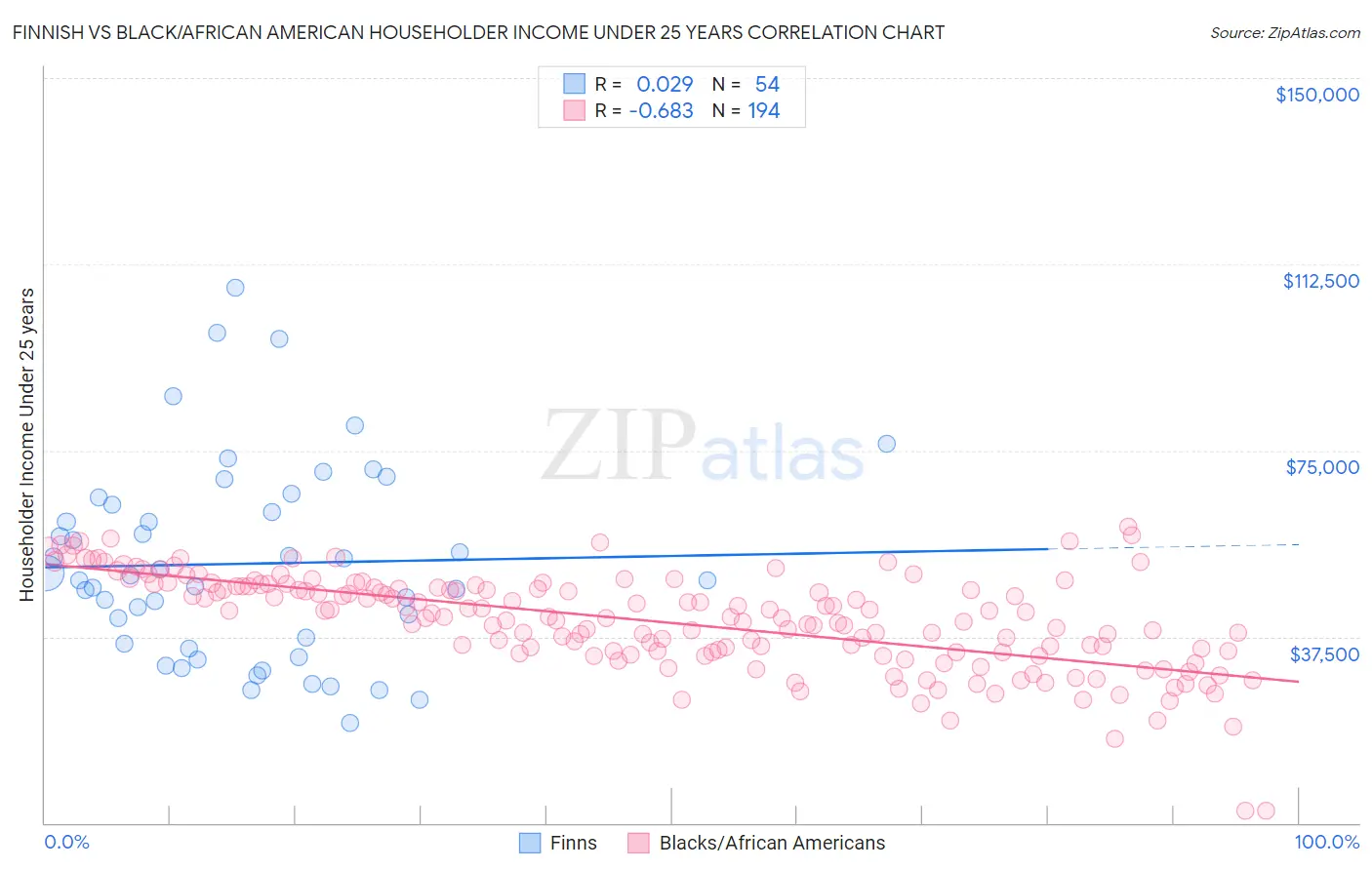 Finnish vs Black/African American Householder Income Under 25 years