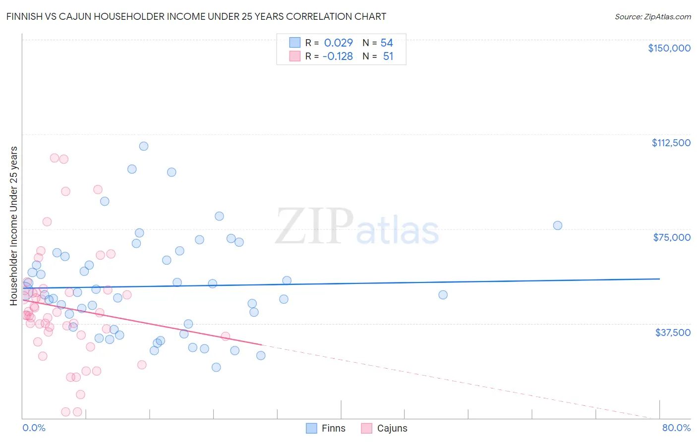 Finnish vs Cajun Householder Income Under 25 years