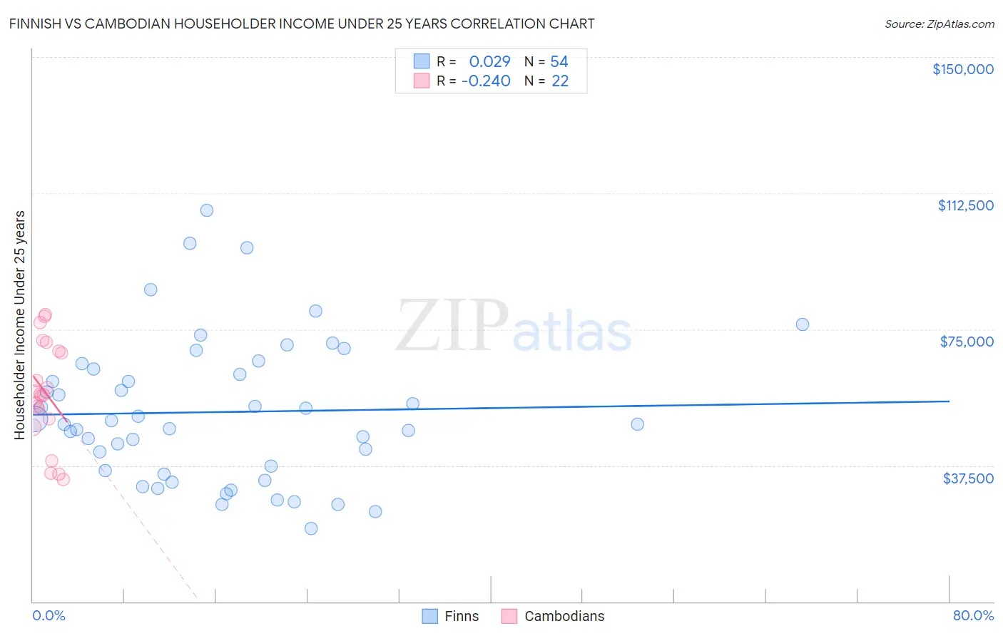 Finnish vs Cambodian Householder Income Under 25 years