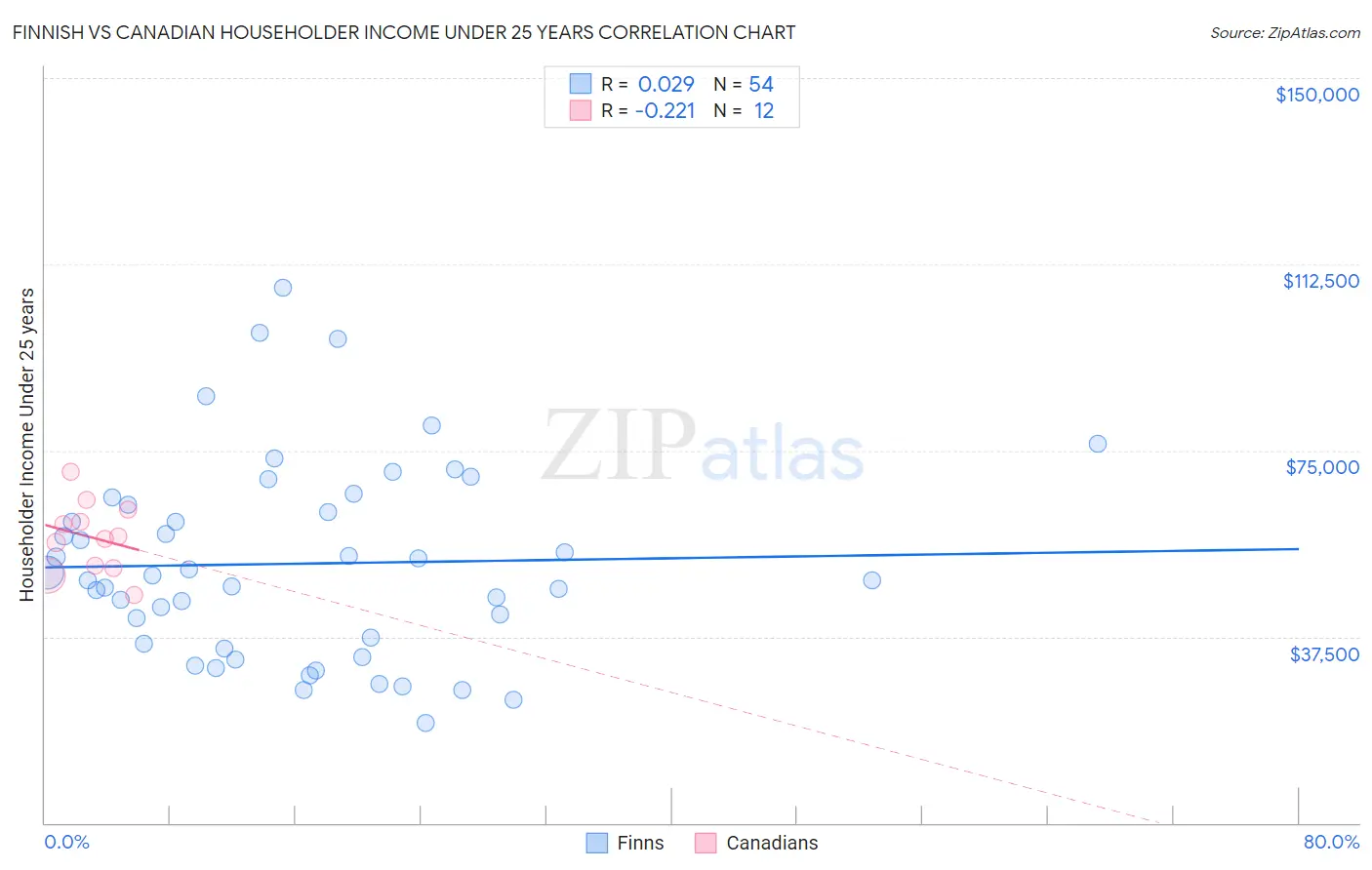 Finnish vs Canadian Householder Income Under 25 years