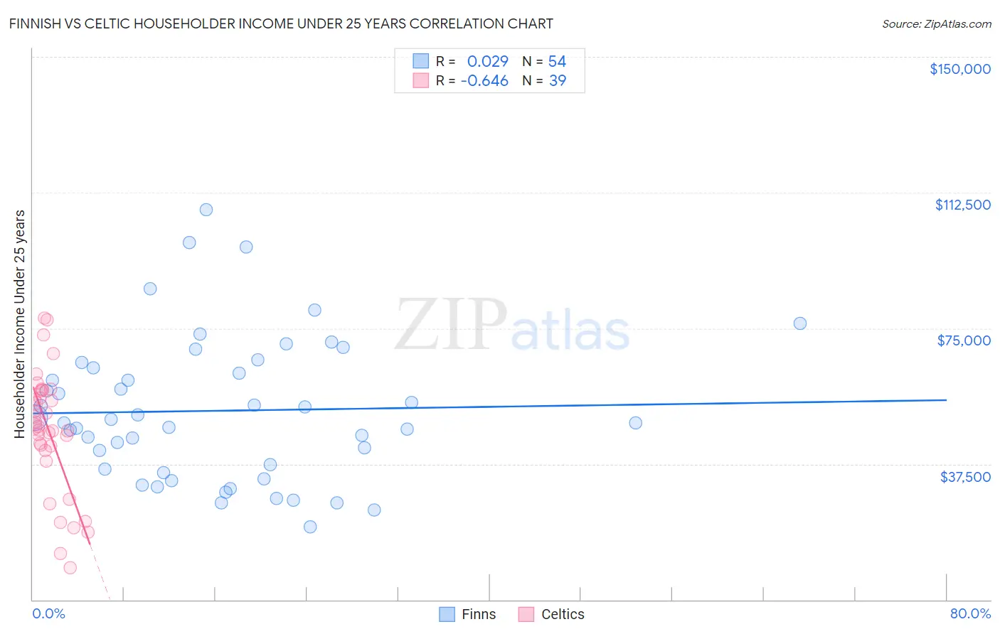 Finnish vs Celtic Householder Income Under 25 years