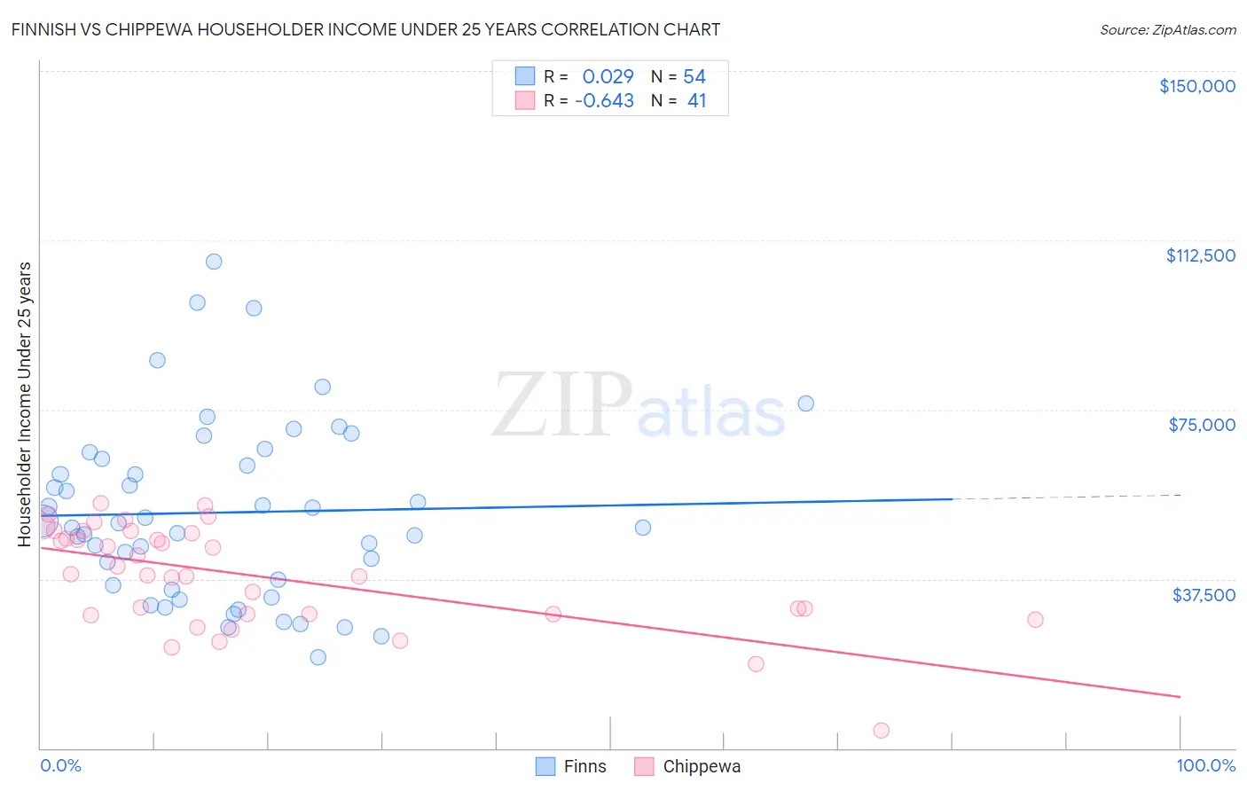 Finnish vs Chippewa Householder Income Under 25 years