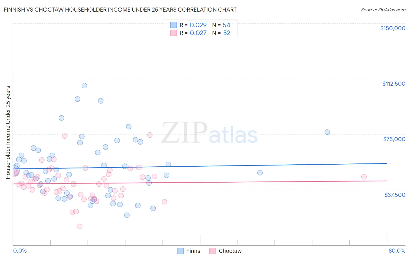 Finnish vs Choctaw Householder Income Under 25 years