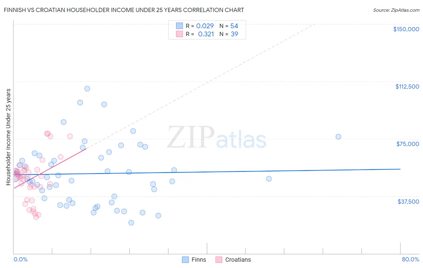 Finnish vs Croatian Householder Income Under 25 years