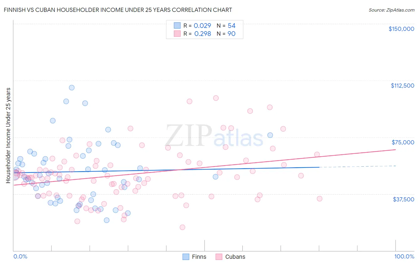 Finnish vs Cuban Householder Income Under 25 years