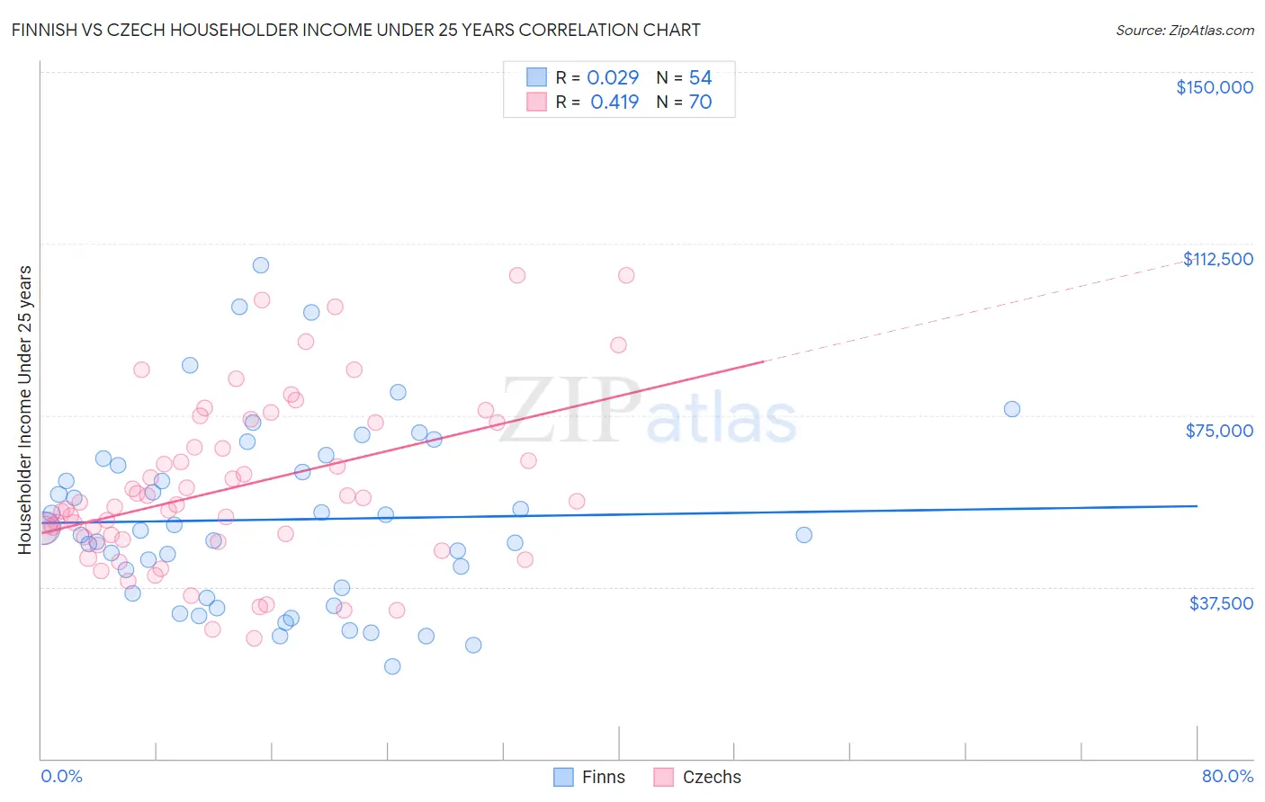 Finnish vs Czech Householder Income Under 25 years