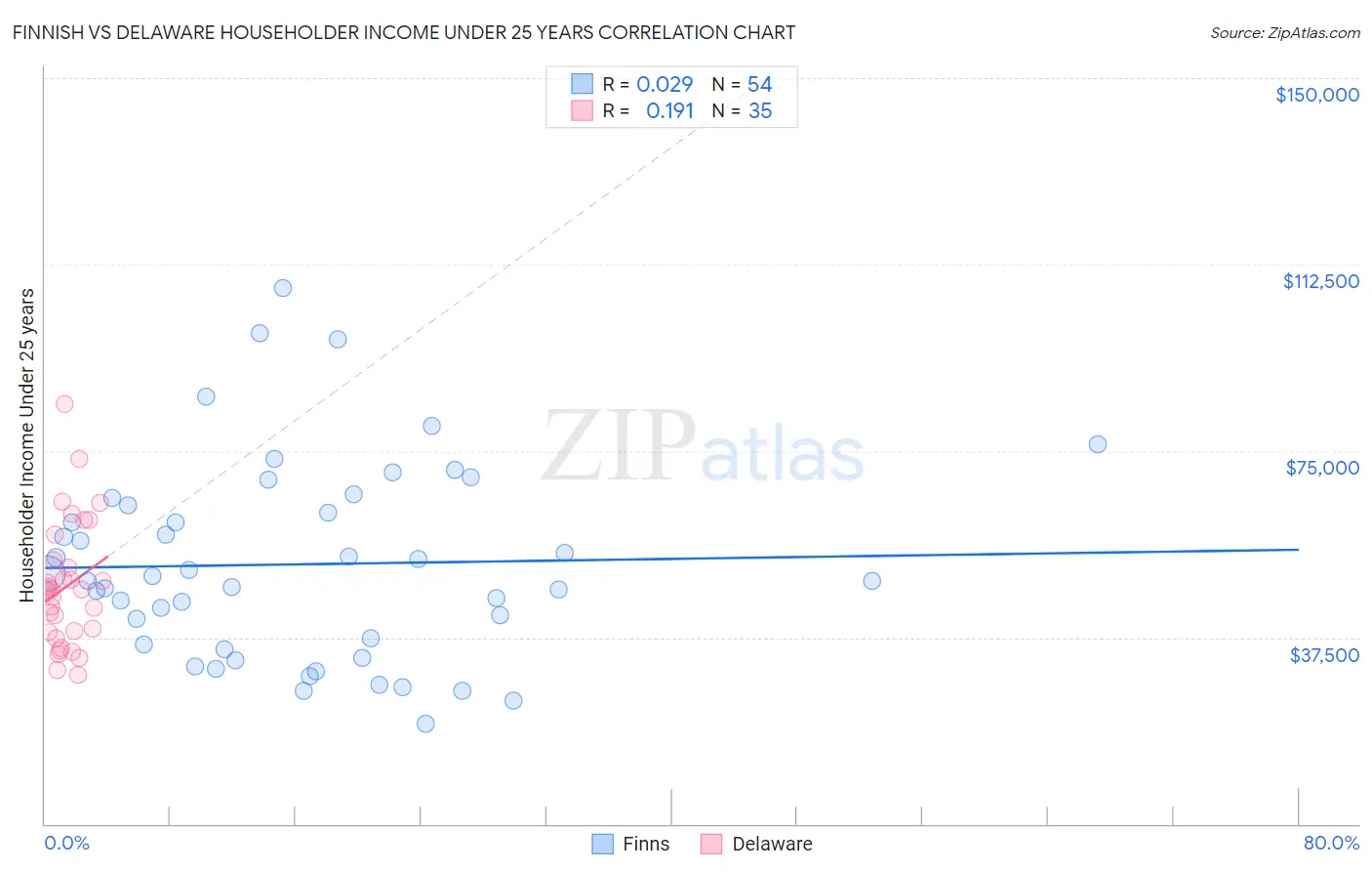 Finnish vs Delaware Householder Income Under 25 years