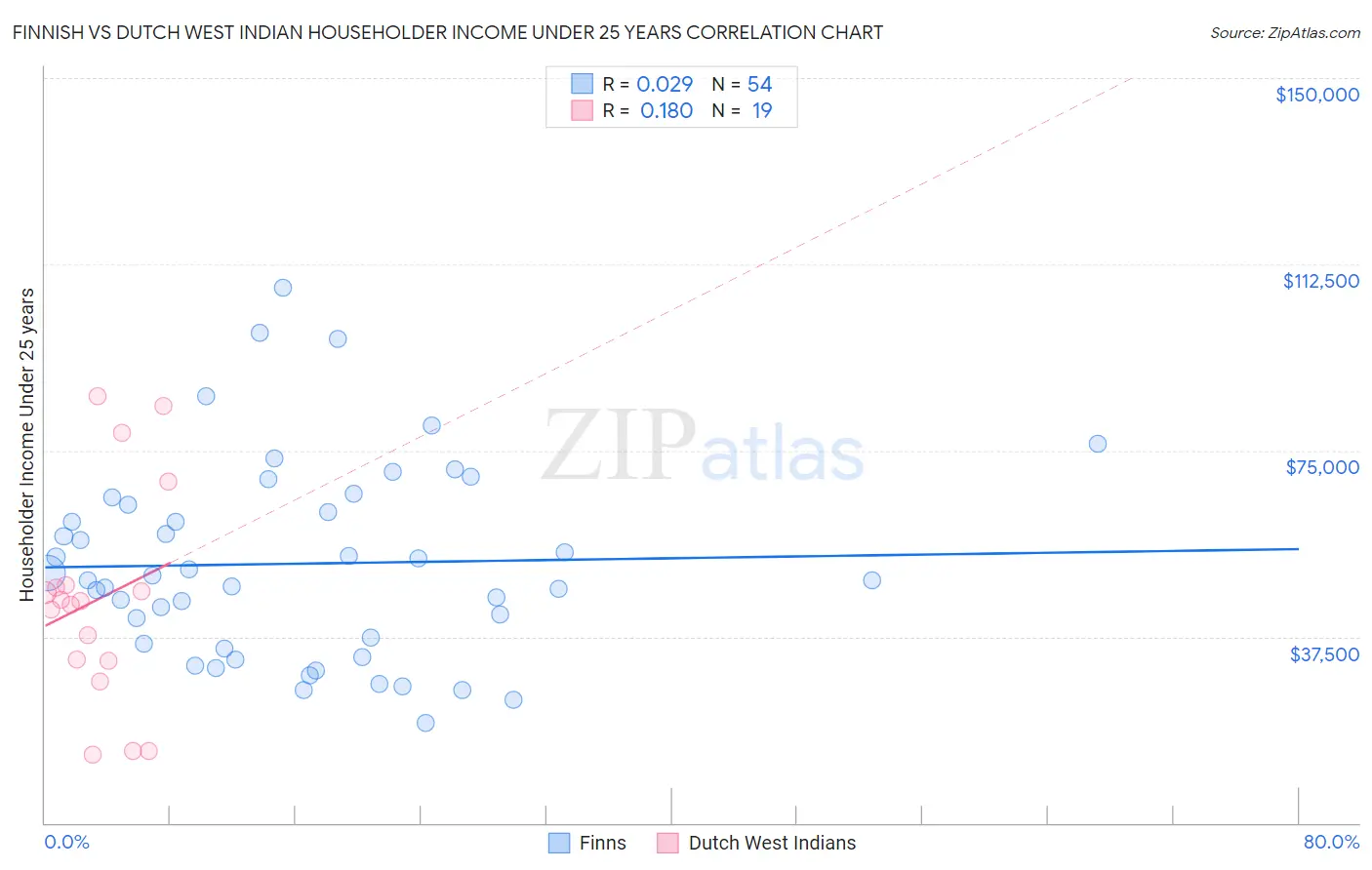 Finnish vs Dutch West Indian Householder Income Under 25 years