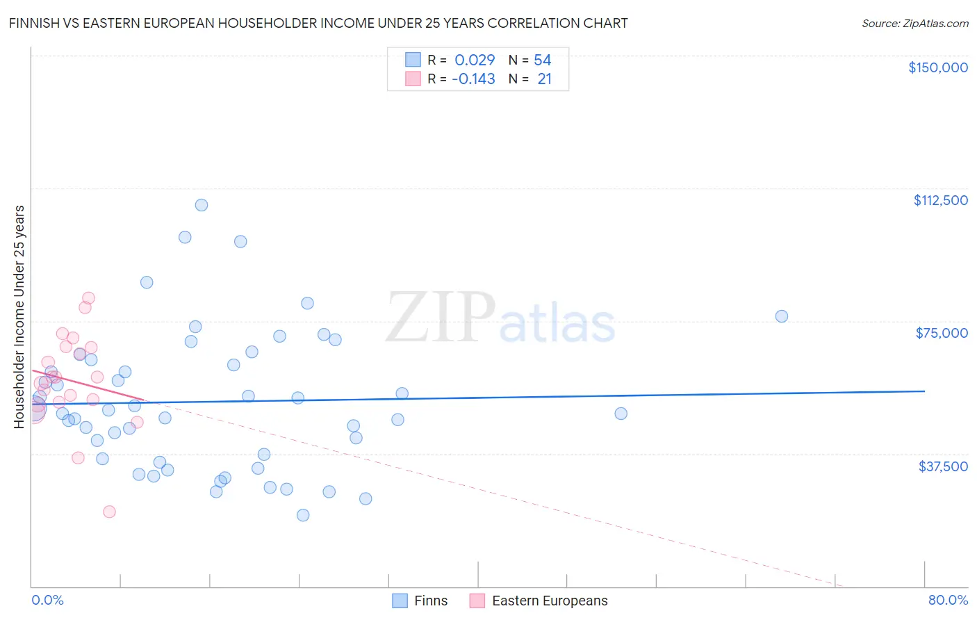 Finnish vs Eastern European Householder Income Under 25 years