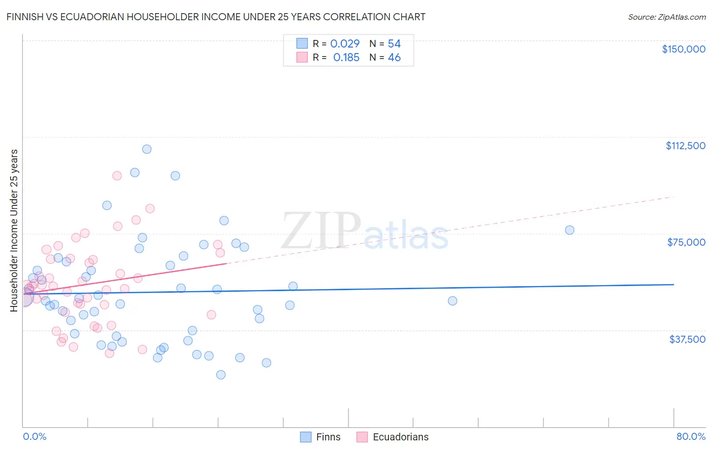 Finnish vs Ecuadorian Householder Income Under 25 years