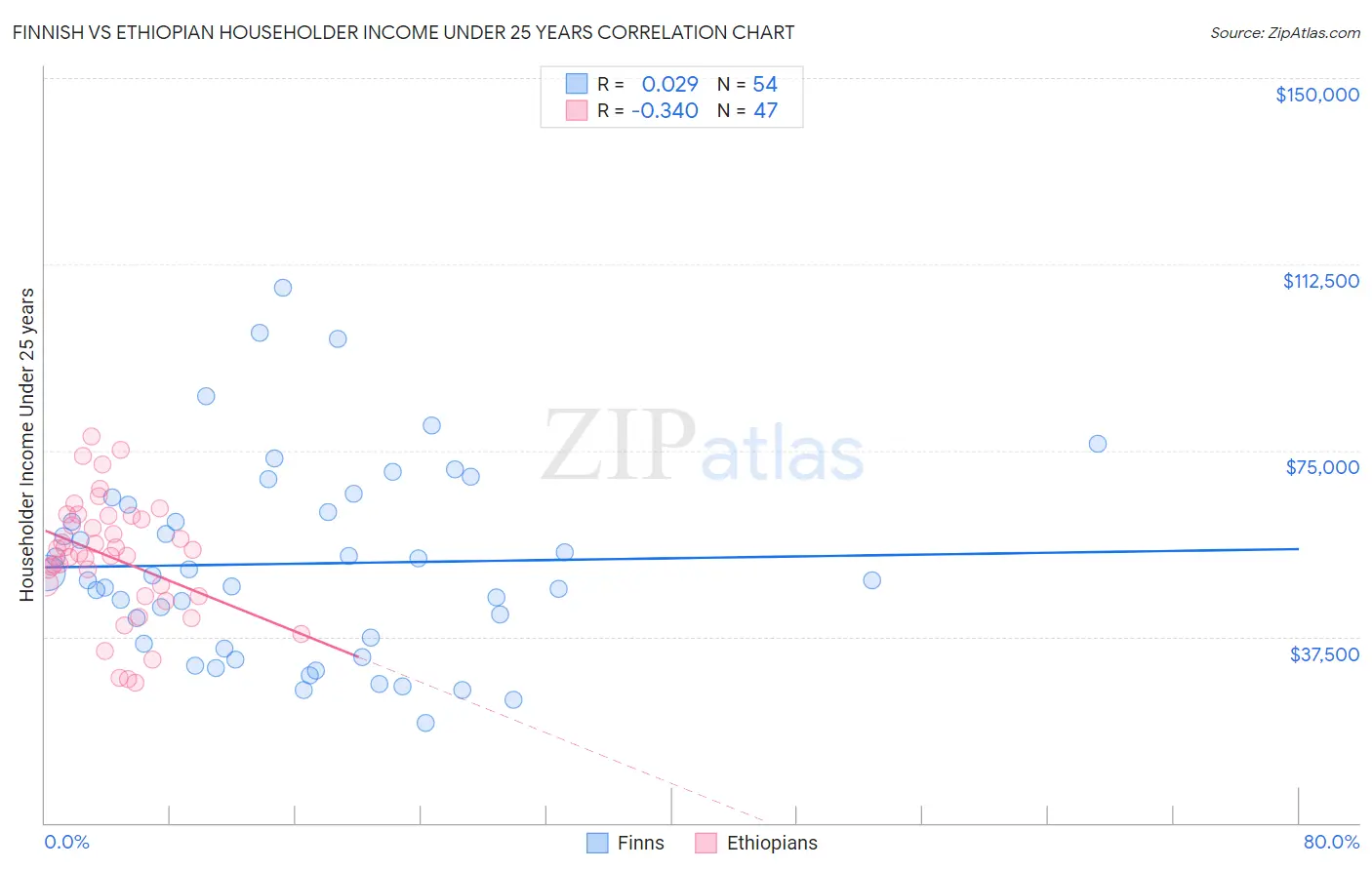 Finnish vs Ethiopian Householder Income Under 25 years