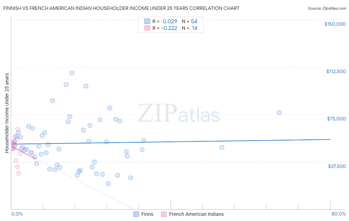 Finnish vs French American Indian Householder Income Under 25 years