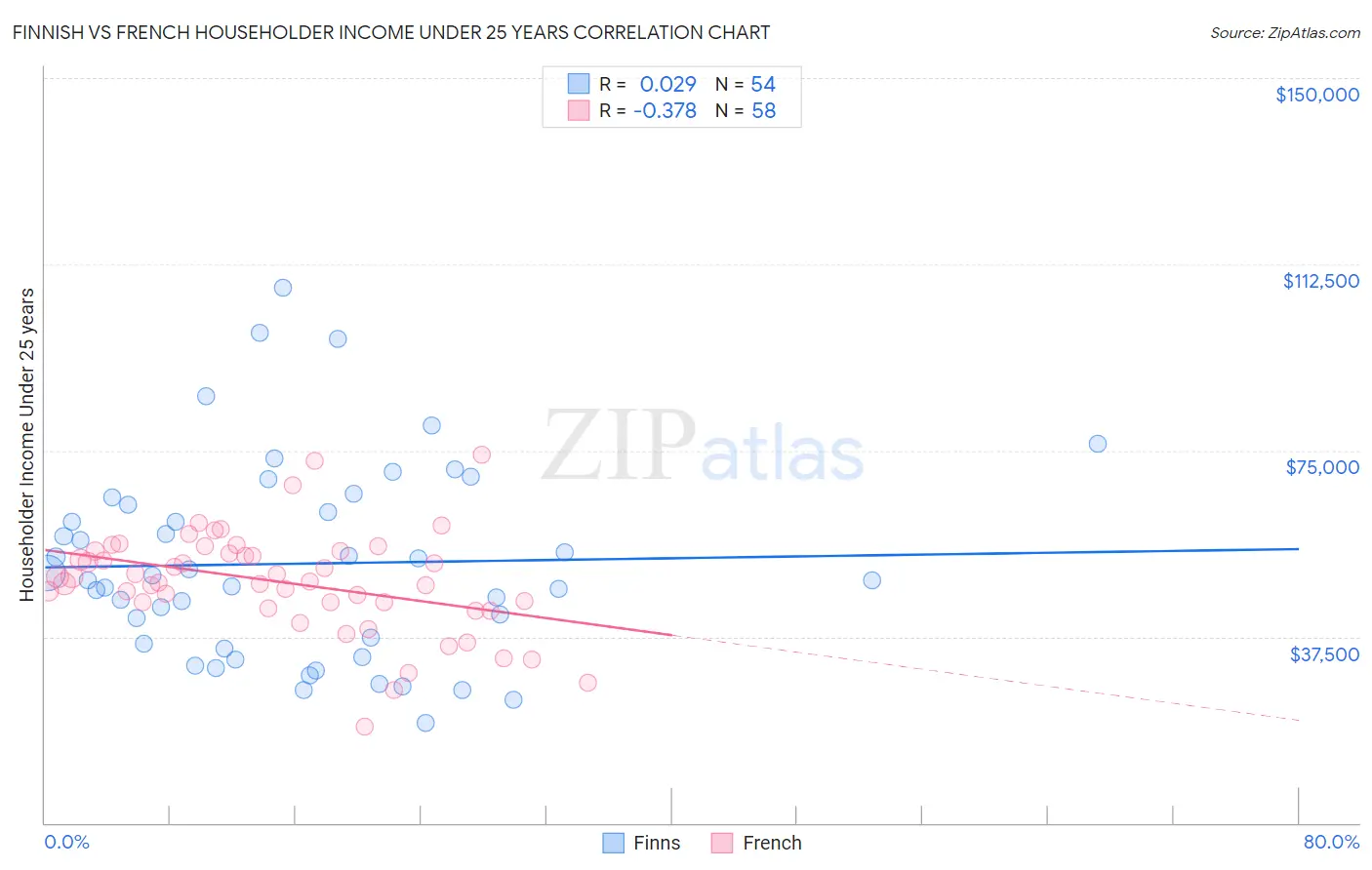 Finnish vs French Householder Income Under 25 years