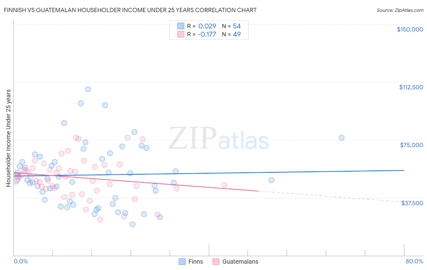Finnish vs Guatemalan Householder Income Under 25 years