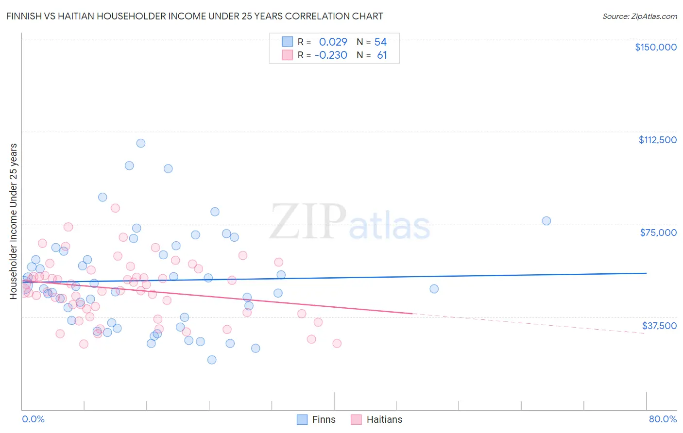 Finnish vs Haitian Householder Income Under 25 years