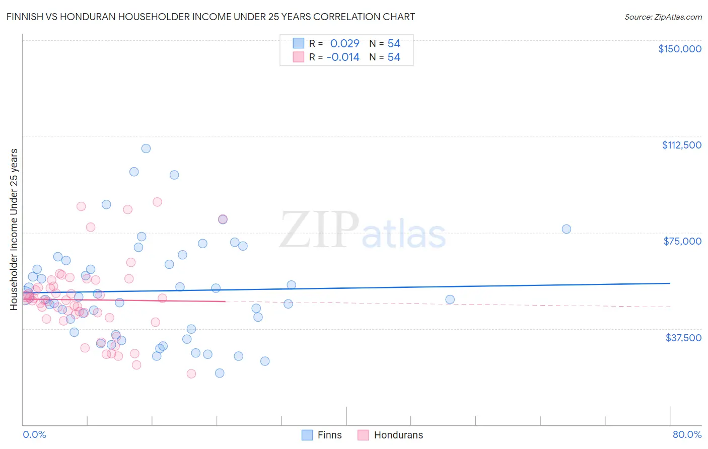 Finnish vs Honduran Householder Income Under 25 years