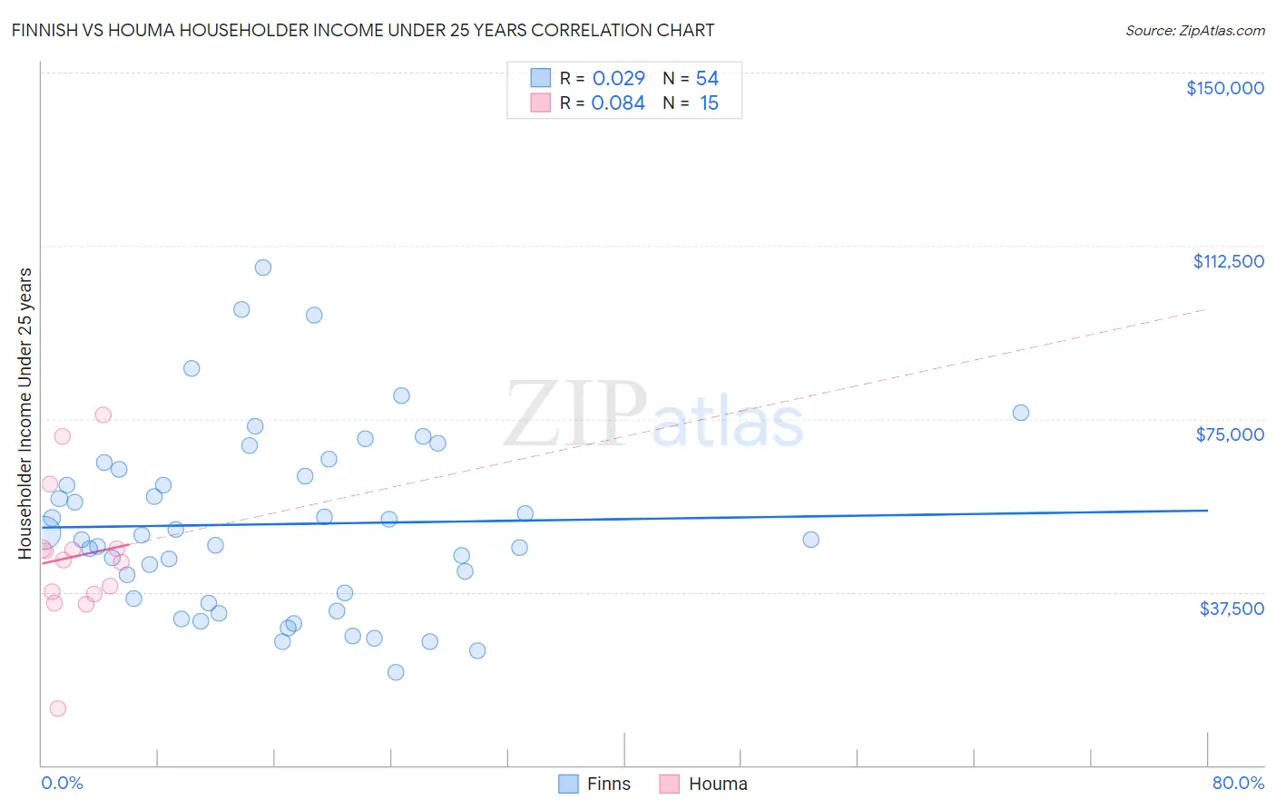 Finnish vs Houma Householder Income Under 25 years