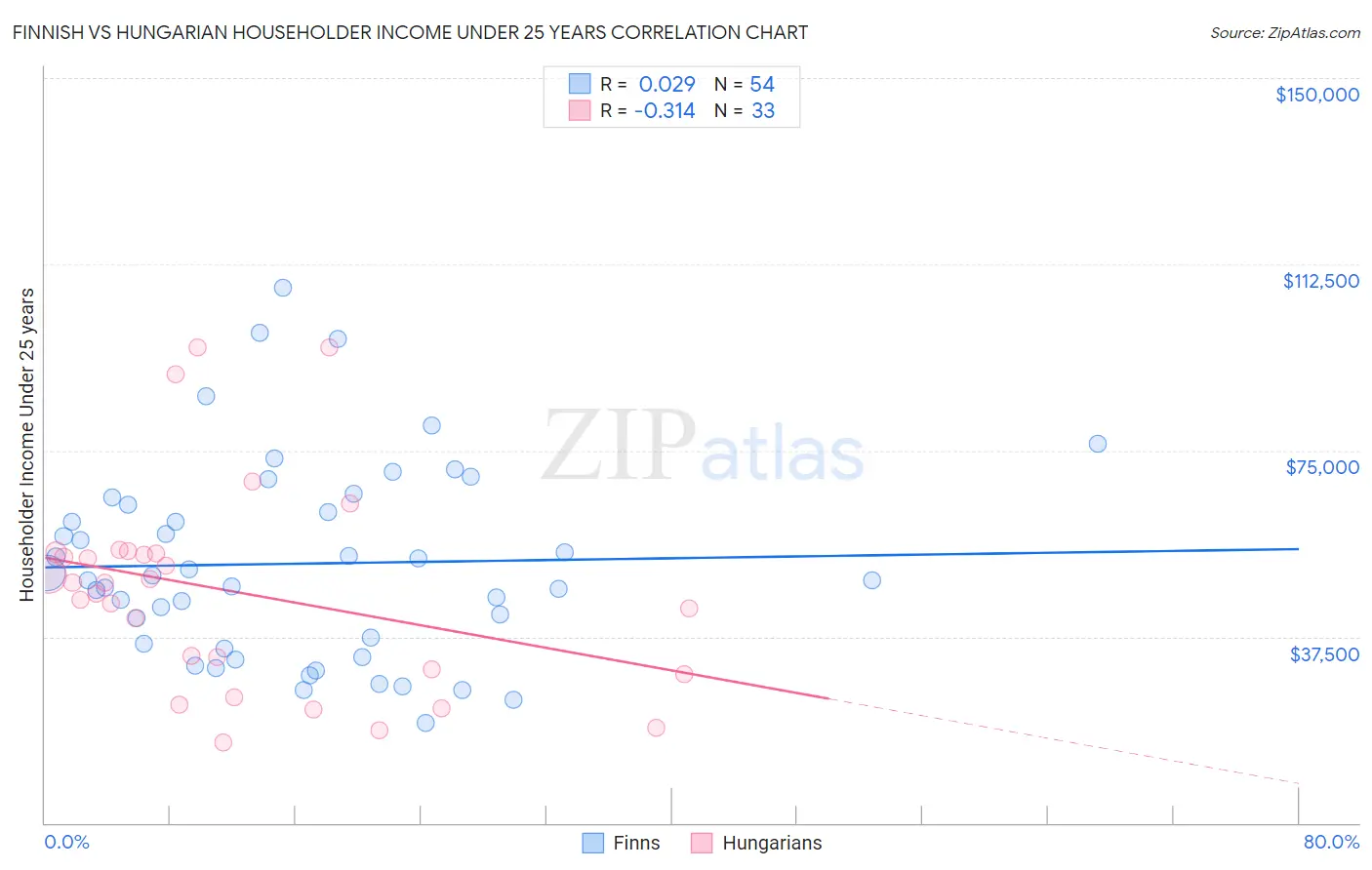 Finnish vs Hungarian Householder Income Under 25 years