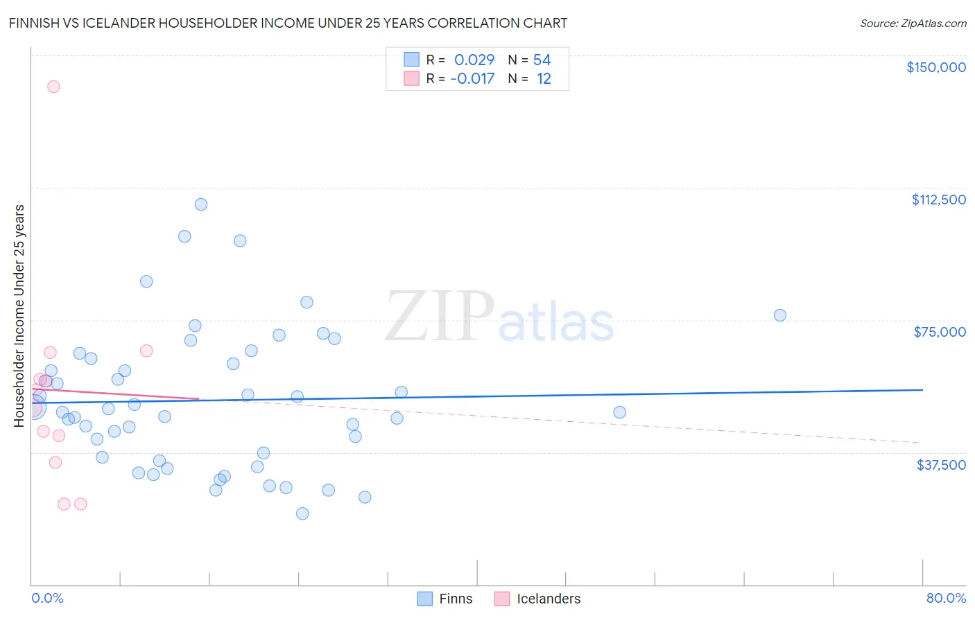 Finnish vs Icelander Householder Income Under 25 years