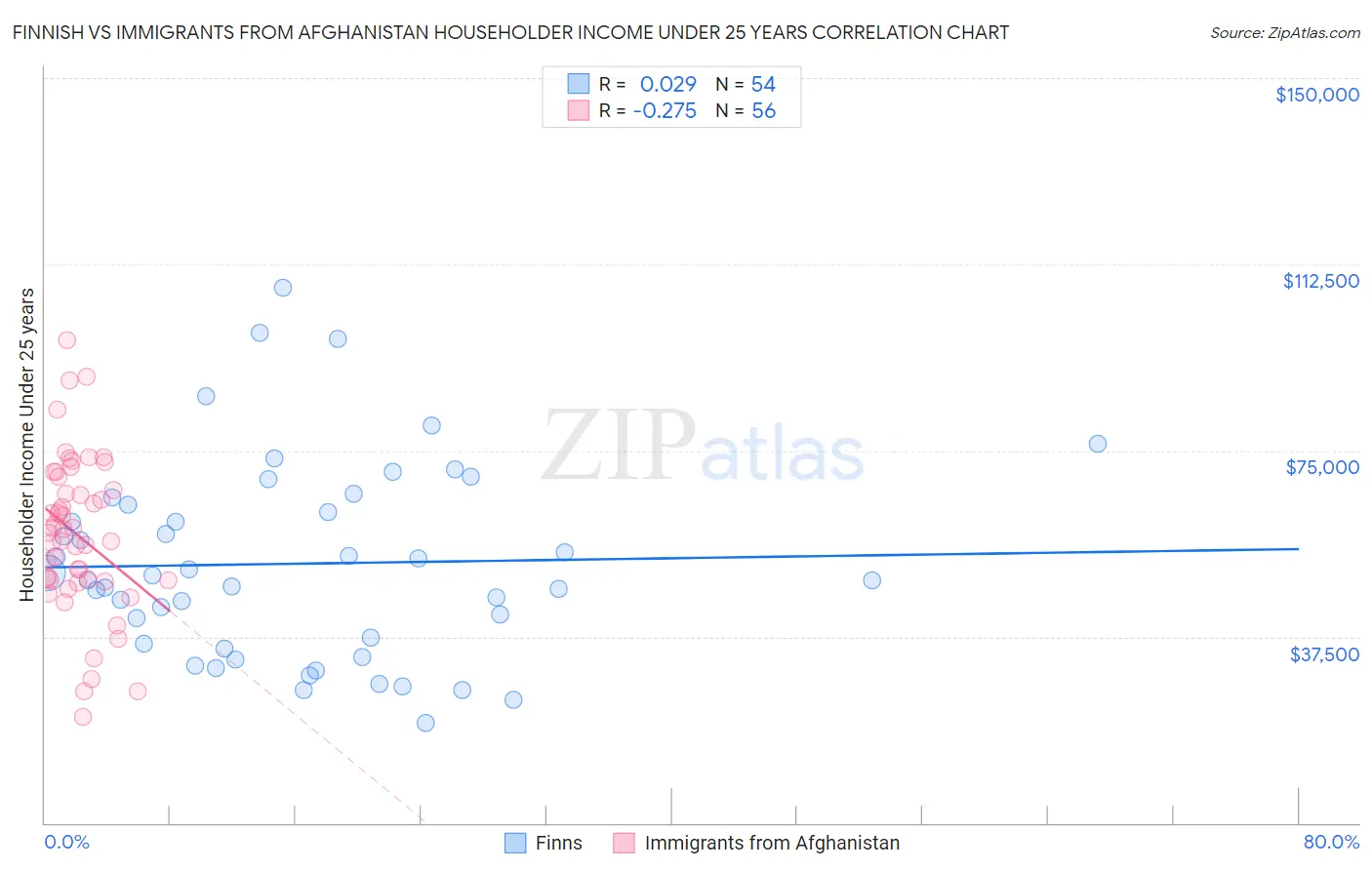 Finnish vs Immigrants from Afghanistan Householder Income Under 25 years