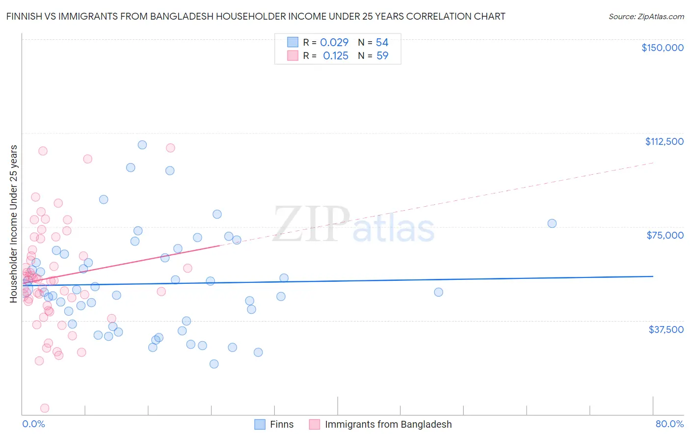 Finnish vs Immigrants from Bangladesh Householder Income Under 25 years