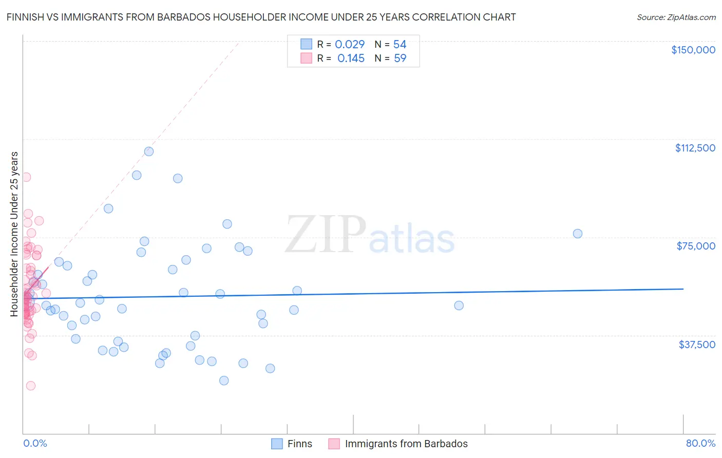Finnish vs Immigrants from Barbados Householder Income Under 25 years