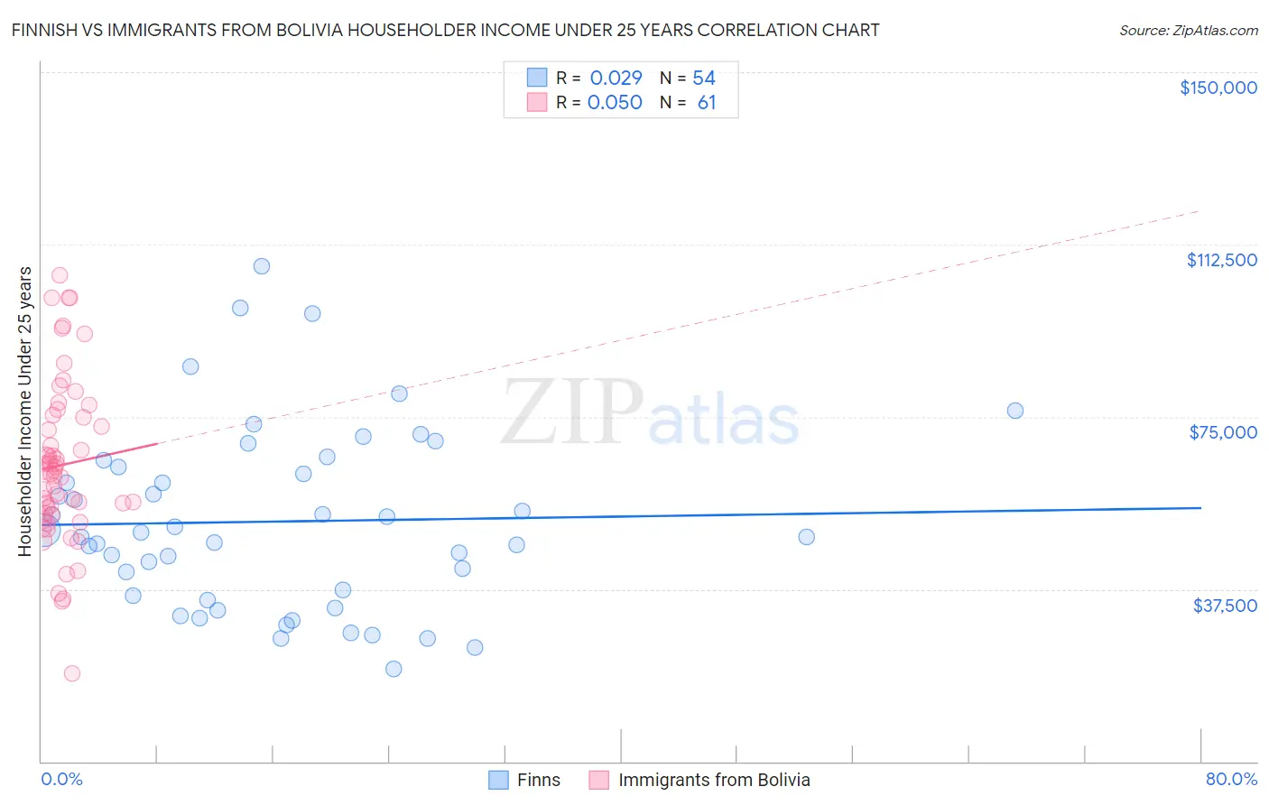 Finnish vs Immigrants from Bolivia Householder Income Under 25 years