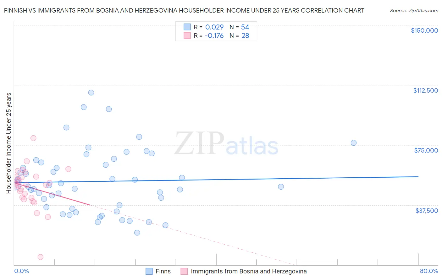 Finnish vs Immigrants from Bosnia and Herzegovina Householder Income Under 25 years