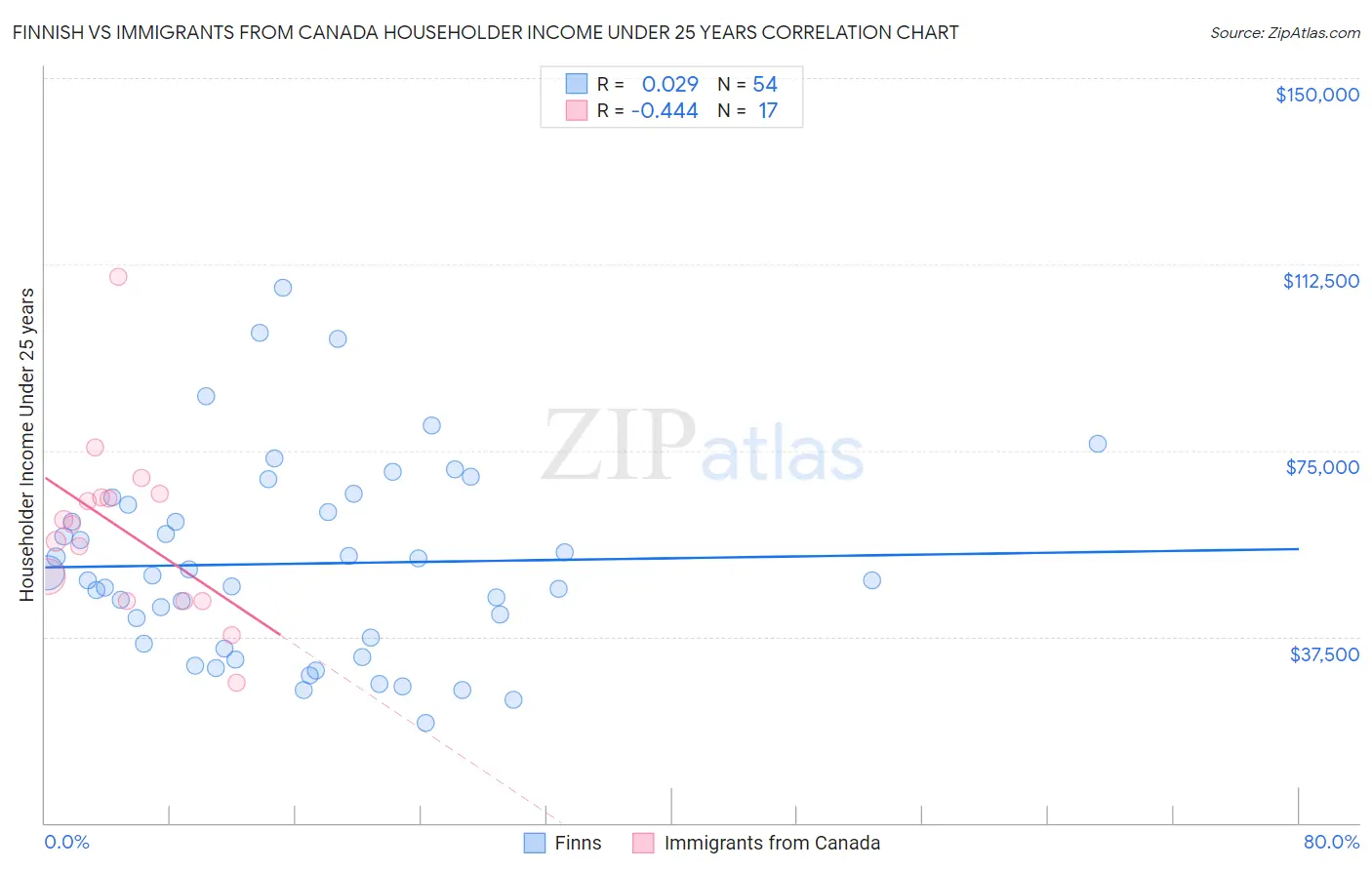 Finnish vs Immigrants from Canada Householder Income Under 25 years