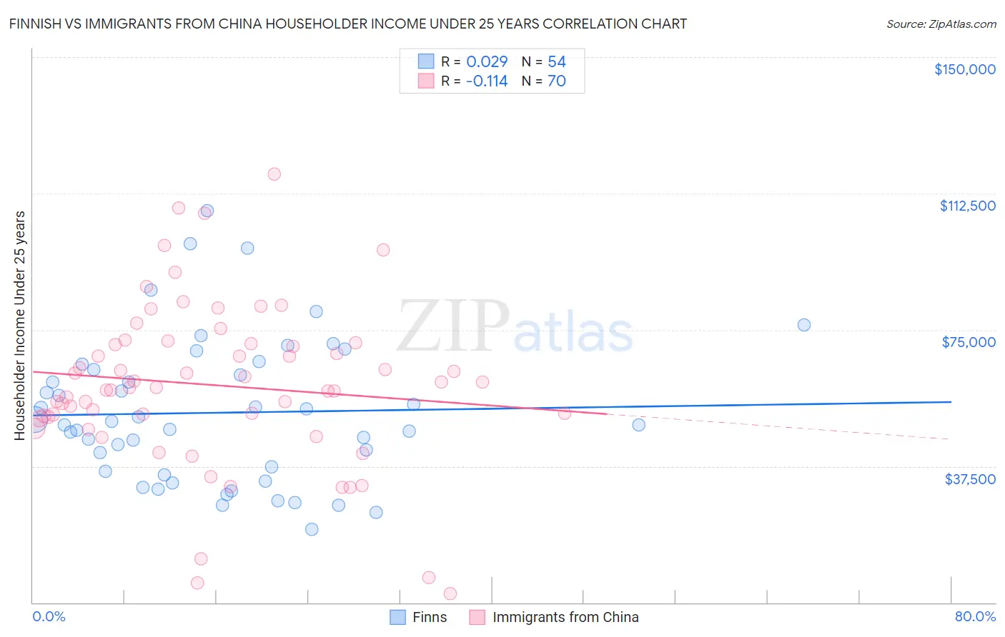 Finnish vs Immigrants from China Householder Income Under 25 years