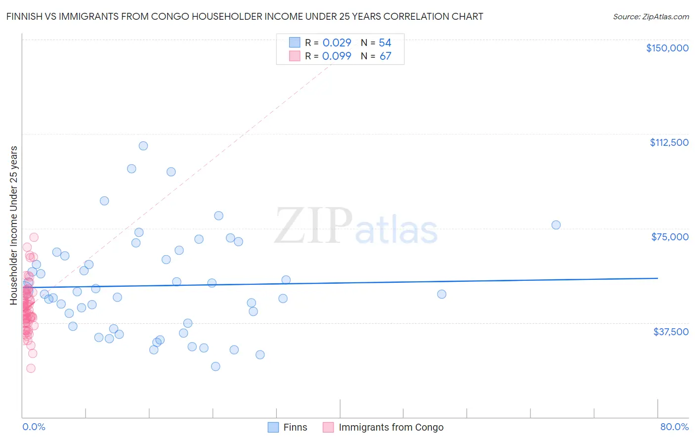 Finnish vs Immigrants from Congo Householder Income Under 25 years