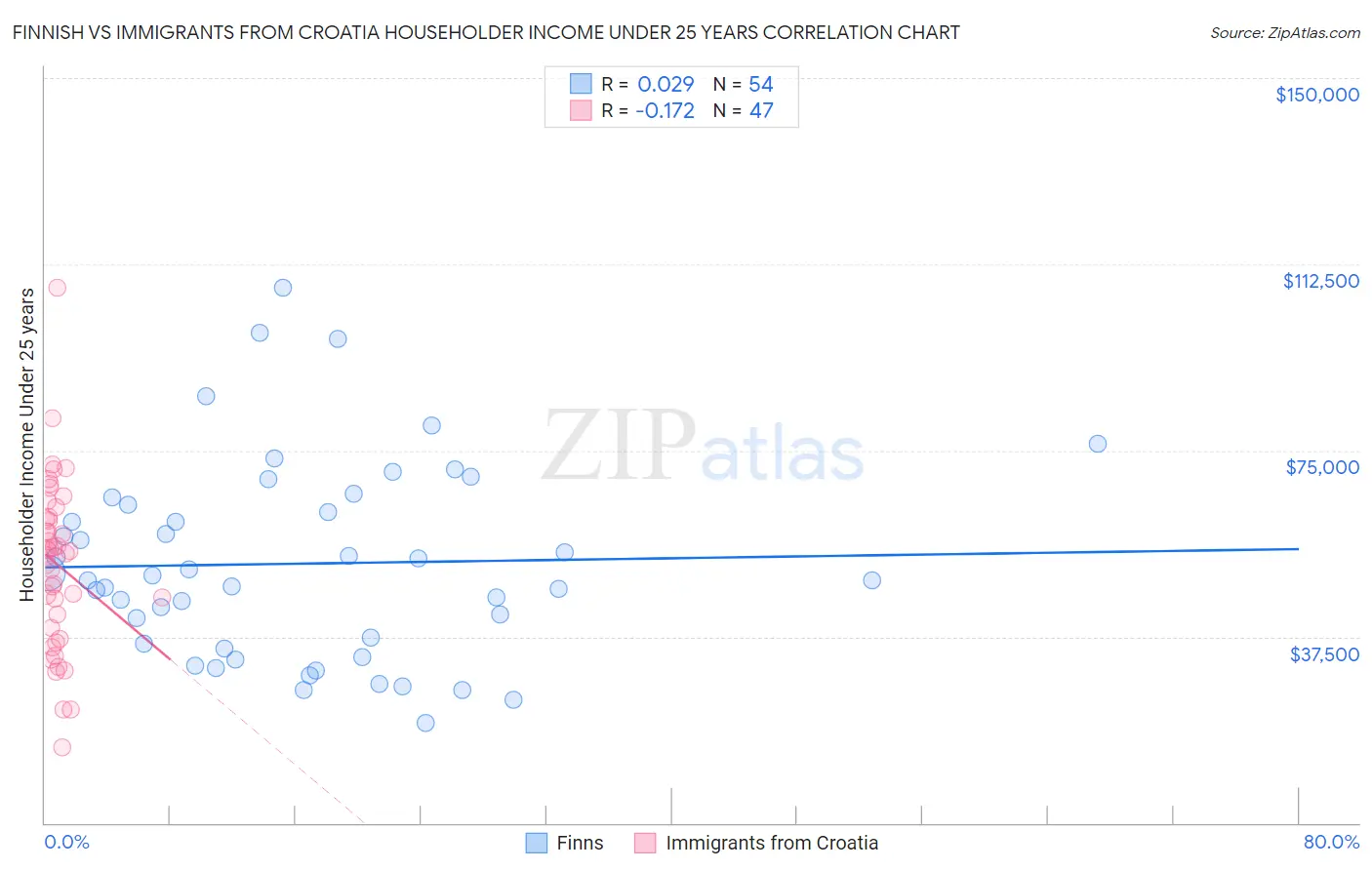 Finnish vs Immigrants from Croatia Householder Income Under 25 years