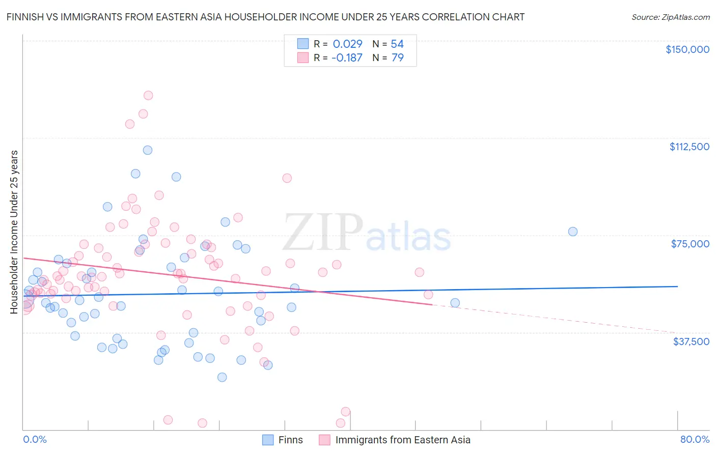 Finnish vs Immigrants from Eastern Asia Householder Income Under 25 years