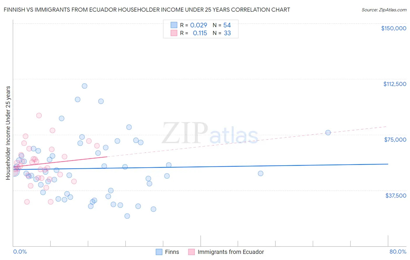 Finnish vs Immigrants from Ecuador Householder Income Under 25 years