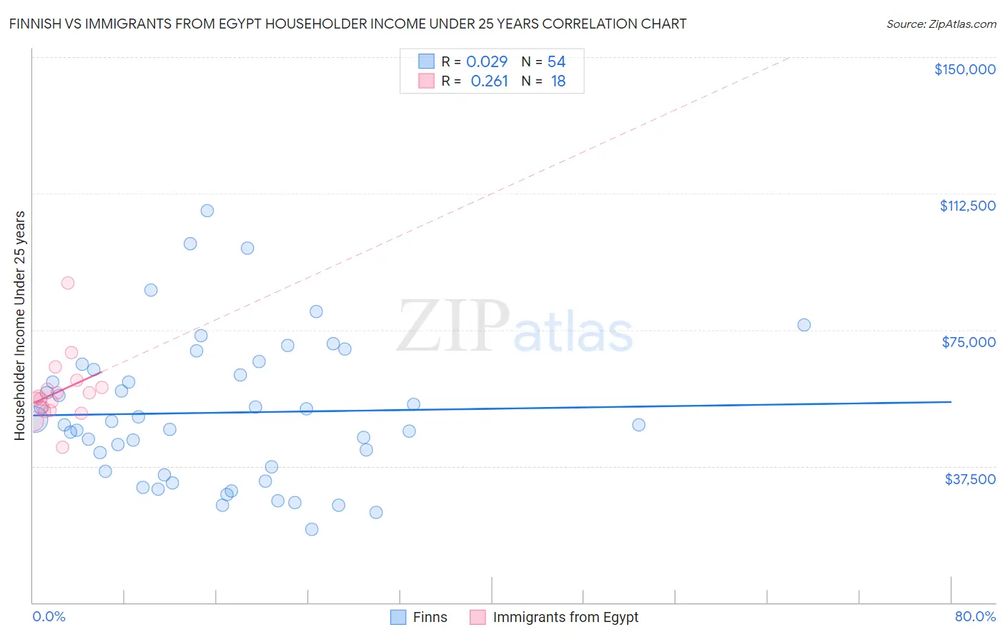 Finnish vs Immigrants from Egypt Householder Income Under 25 years